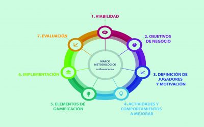 Como aplicar la gamificación a una iniciativa de mejora del proceso de software?