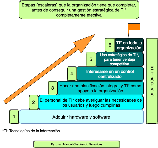 Escaleras que una org debe subir