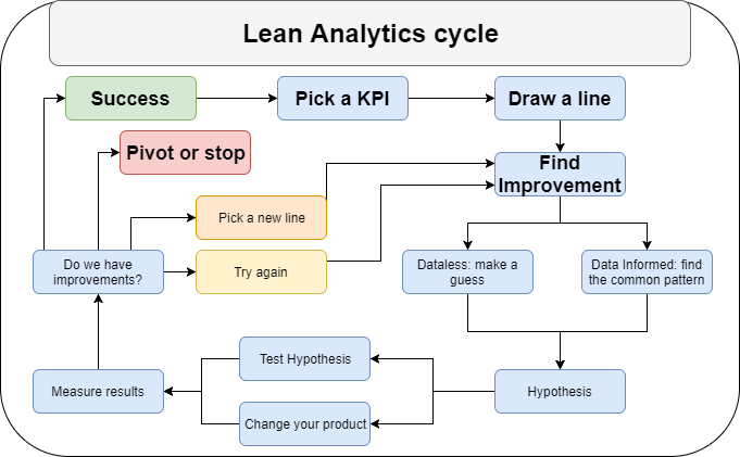 LeanAnalyticsCycle.png