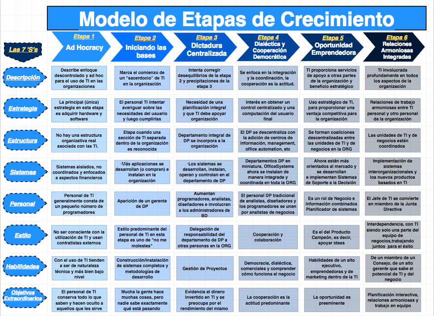 Modelo de etapas de crecimiento V3