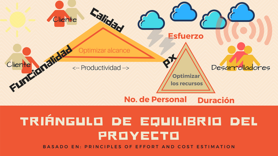 triángulo de equilibrio del proyecto (1)