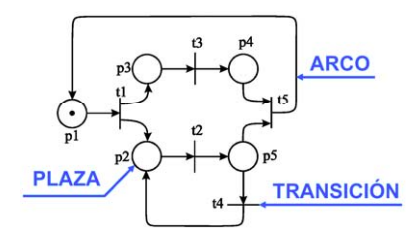Redes de Petri