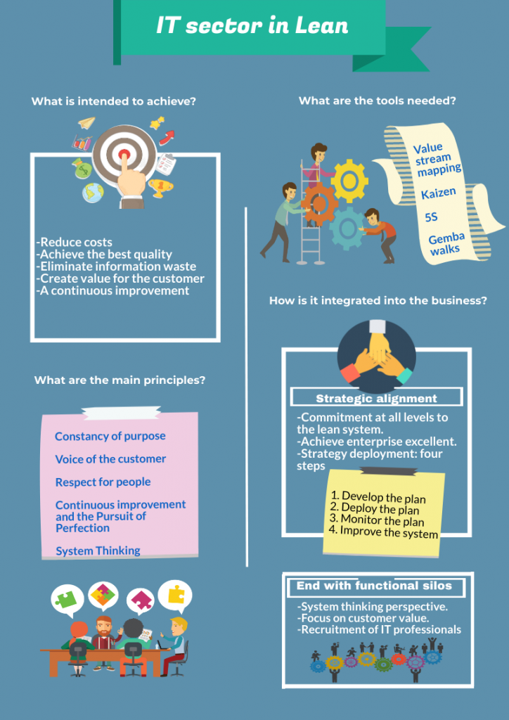 This infographic aims to summarize the objectives of Lean IT, as well as the tools and principles needed to achieve them. It also synthesizes how this methodology should be integrated into the business.