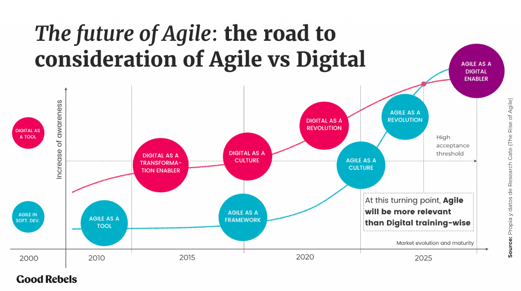 the future development of agile and digital until 2030
retrieved from: https://www.goodrebels.com/from-agile-training-to-business-agility-how-we-helped-to-understand-a-product-that-will-change-the-future-of-organisations-%EF%BB%BF/ 