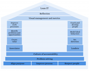 This figure displays the different components and levels (foundation, pillars and roof) of the social transformation of Lean IT.
