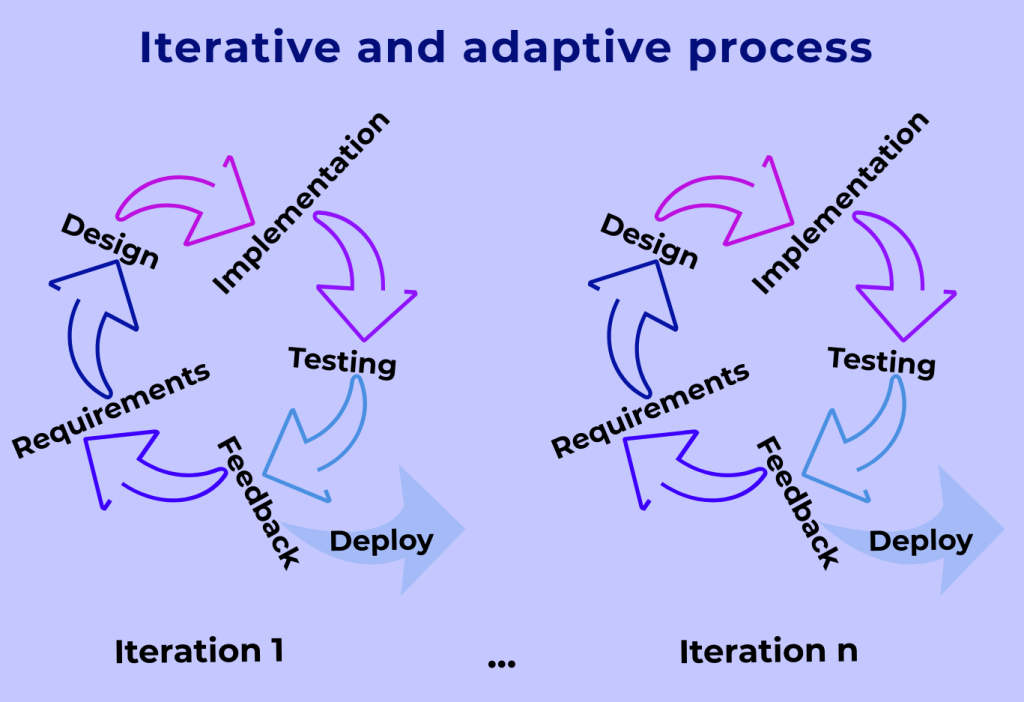 It describes the iterations which occurs during the software development process, which are small waterfalls.
